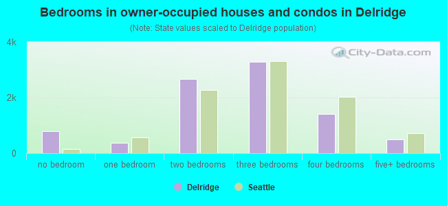 Bedrooms in owner-occupied houses and condos in Delridge