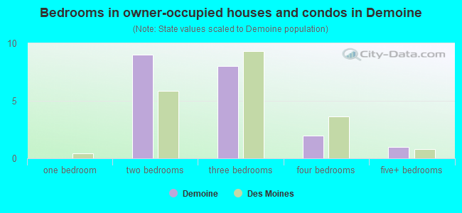 Bedrooms in owner-occupied houses and condos in Demoine