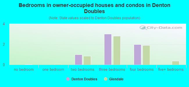 Bedrooms in owner-occupied houses and condos in Denton Doubles