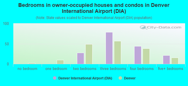 Bedrooms in owner-occupied houses and condos in Denver International Airport (DIA)