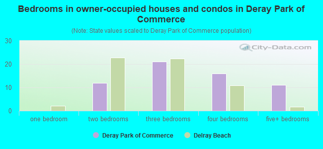 Bedrooms in owner-occupied houses and condos in Deray Park of Commerce