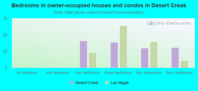 Bedrooms in owner-occupied houses and condos in Desert Creek