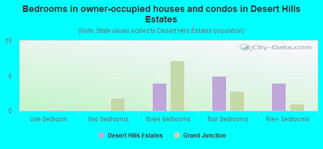 Bedrooms in owner-occupied houses and condos in Desert Hills Estates