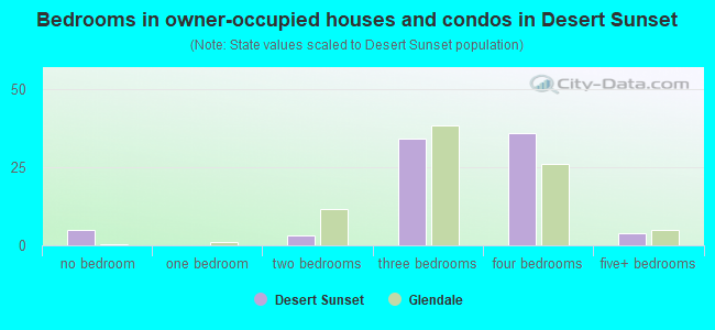 Bedrooms in owner-occupied houses and condos in Desert Sunset