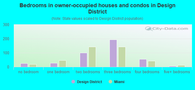 Bedrooms in owner-occupied houses and condos in Design District