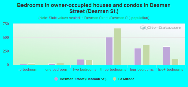 Bedrooms in owner-occupied houses and condos in Desman Street (Desman St.)