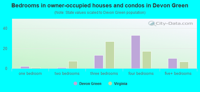Bedrooms in owner-occupied houses and condos in Devon Green