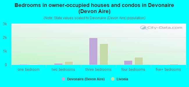 Bedrooms in owner-occupied houses and condos in Devonaire (Devon Aire)