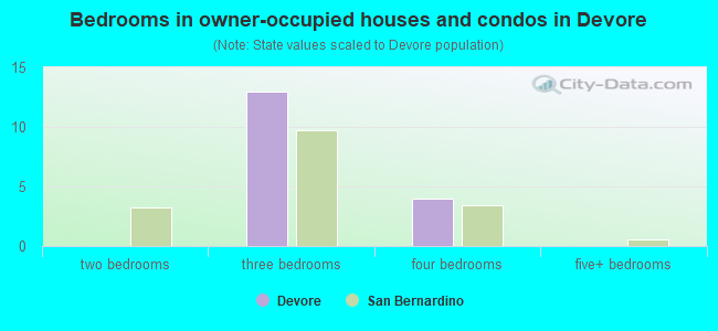 Bedrooms in owner-occupied houses and condos in Devore