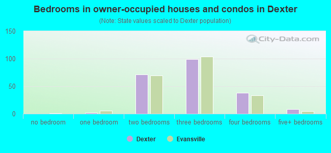 Bedrooms in owner-occupied houses and condos in Dexter