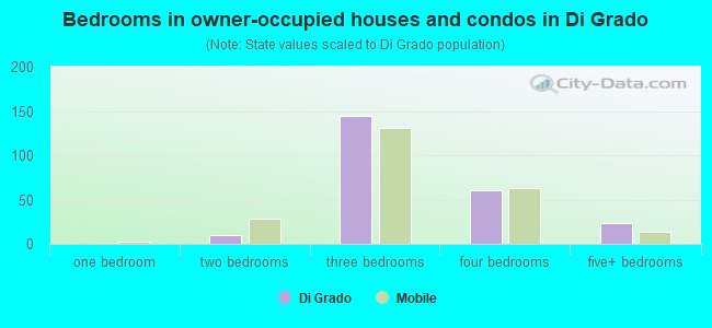 Bedrooms in owner-occupied houses and condos in Di Grado