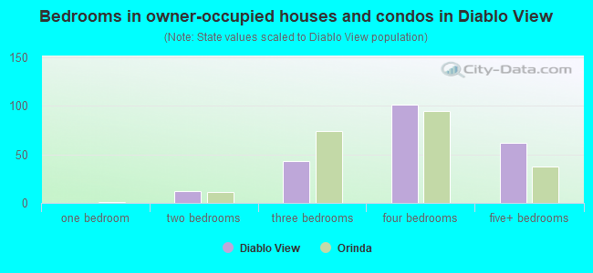 Bedrooms in owner-occupied houses and condos in Diablo View