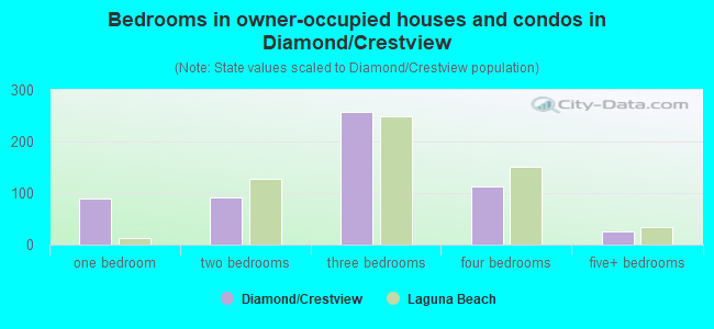 Bedrooms in owner-occupied houses and condos in Diamond/Crestview