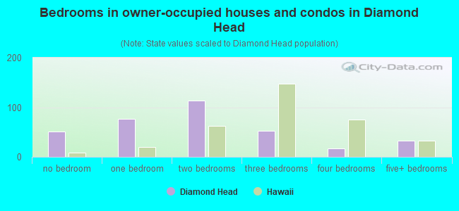 Bedrooms in owner-occupied houses and condos in Diamond Head