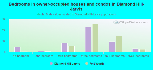 Bedrooms in owner-occupied houses and condos in Diamond Hill-Jarvis