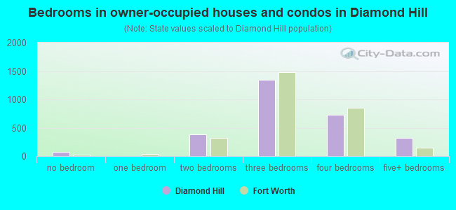 Bedrooms in owner-occupied houses and condos in Diamond Hill