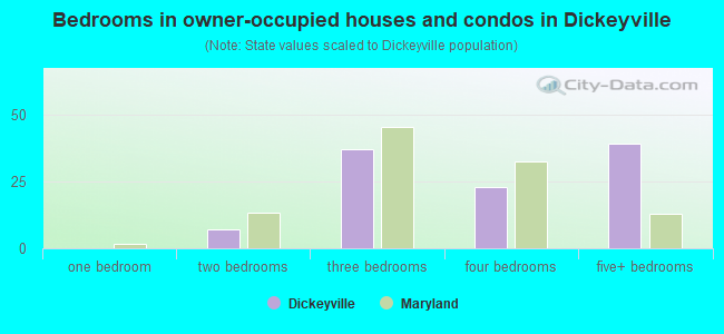 Bedrooms in owner-occupied houses and condos in Dickeyville