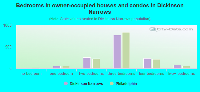 Bedrooms in owner-occupied houses and condos in Dickinson Narrows