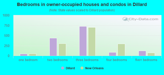 Bedrooms in owner-occupied houses and condos in Dillard