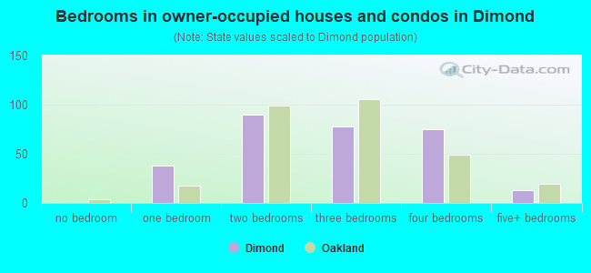 Bedrooms in owner-occupied houses and condos in Dimond