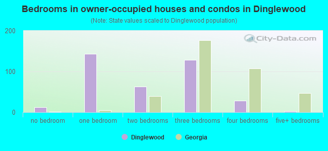 Bedrooms in owner-occupied houses and condos in Dinglewood