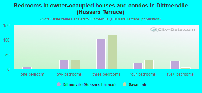 Bedrooms in owner-occupied houses and condos in Dittmerville (Hussars Terrace)