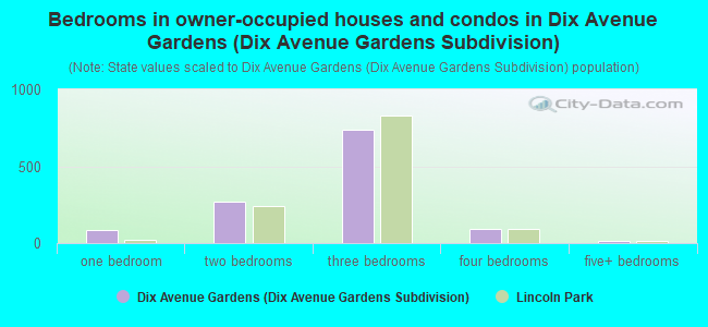 Bedrooms in owner-occupied houses and condos in Dix Avenue Gardens (Dix Avenue Gardens Subdivision)