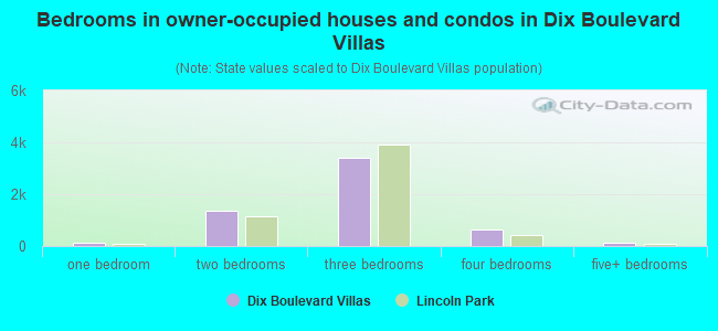Bedrooms in owner-occupied houses and condos in Dix Boulevard Villas