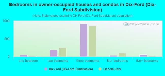 Bedrooms in owner-occupied houses and condos in Dix-Ford (Dix-Ford Subdivision)