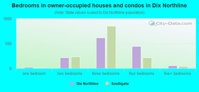 Bedrooms in owner-occupied houses and condos in Dix Northline