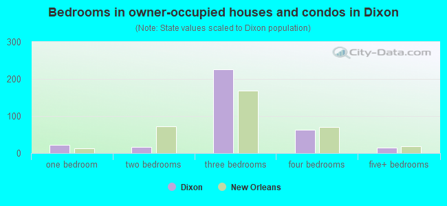 Bedrooms in owner-occupied houses and condos in Dixon