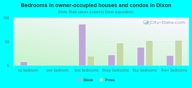 Bedrooms in owner-occupied houses and condos in Dixon