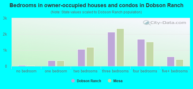 Bedrooms in owner-occupied houses and condos in Dobson Ranch