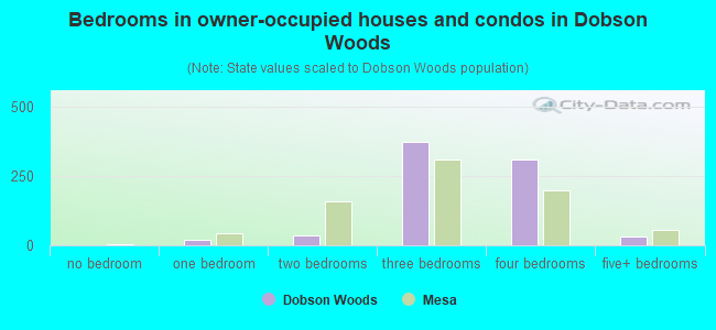 Bedrooms in owner-occupied houses and condos in Dobson Woods