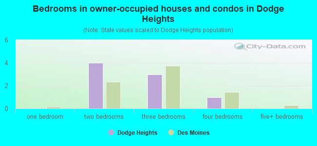Bedrooms in owner-occupied houses and condos in Dodge Heights