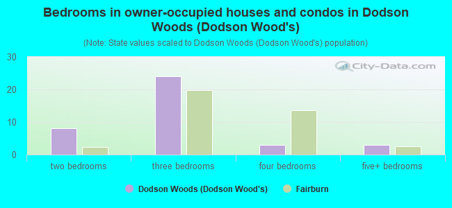 Bedrooms in owner-occupied houses and condos in Dodson Woods (Dodson Wood's)
