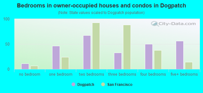 Bedrooms in owner-occupied houses and condos in Dogpatch