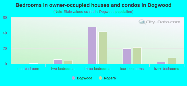 Bedrooms in owner-occupied houses and condos in Dogwood