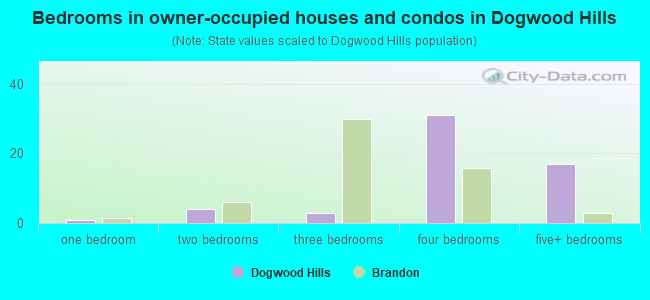 Bedrooms in owner-occupied houses and condos in Dogwood Hills