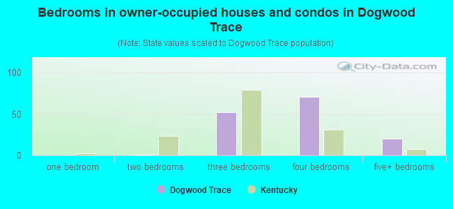 Bedrooms in owner-occupied houses and condos in Dogwood Trace