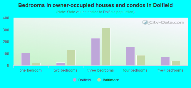 Bedrooms in owner-occupied houses and condos in Dolfield