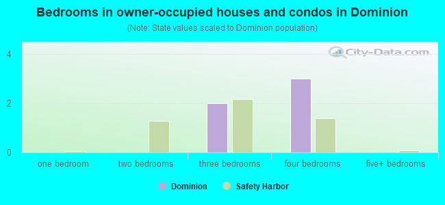 Bedrooms in owner-occupied houses and condos in Dominion