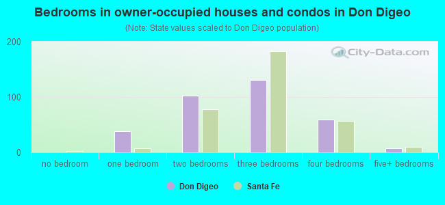 Bedrooms in owner-occupied houses and condos in Don Digeo