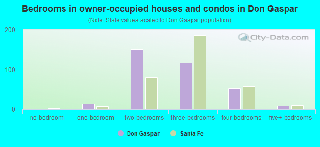 Bedrooms in owner-occupied houses and condos in Don Gaspar