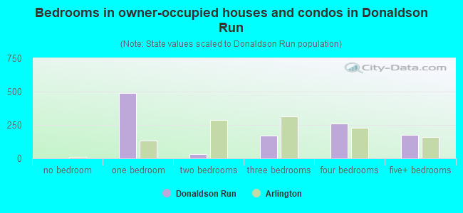 Bedrooms in owner-occupied houses and condos in Donaldson Run