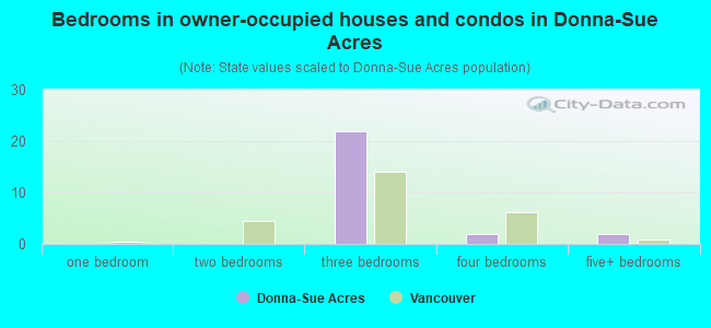 Bedrooms in owner-occupied houses and condos in Donna-Sue Acres