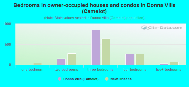 Bedrooms in owner-occupied houses and condos in Donna Villa (Camelot)