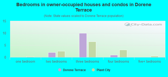 Bedrooms in owner-occupied houses and condos in Dorene Terrace