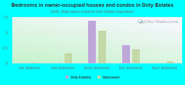 Bedrooms in owner-occupied houses and condos in Doty Estates