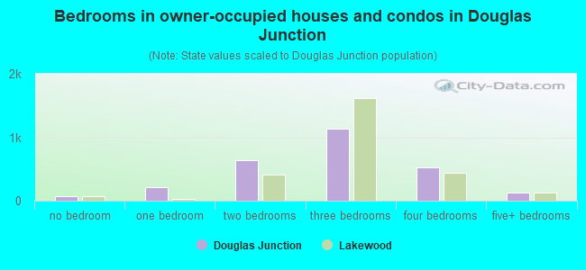 Bedrooms in owner-occupied houses and condos in Douglas Junction